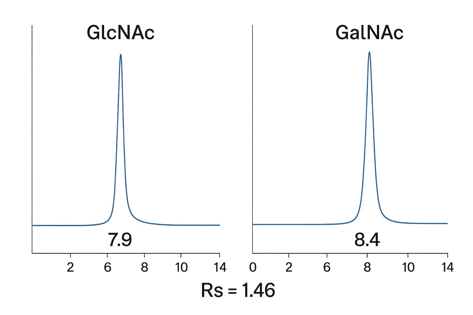 Side-by-side chromatograms showing GlcNAc and GalNAc separation with Rs = 1.46.
