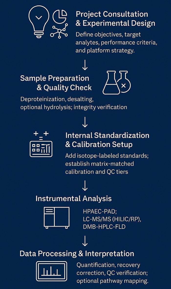 Amino Sugars Analysis Workflow