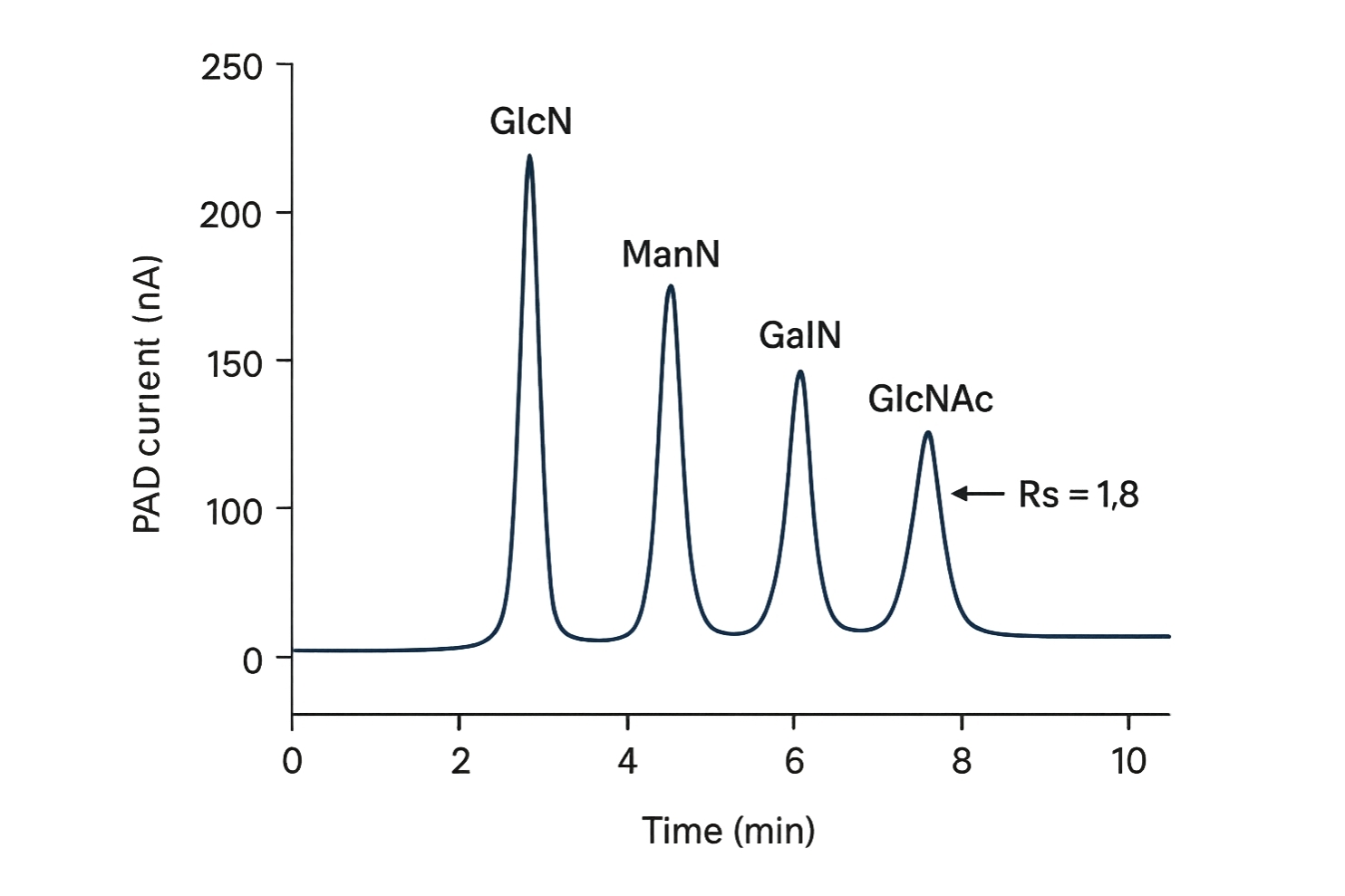 HPAEC-PAD chromatogram of amino sugars with distinct peaks for GlcN, ManN, GalN, GlcNAc, and GalNAc.