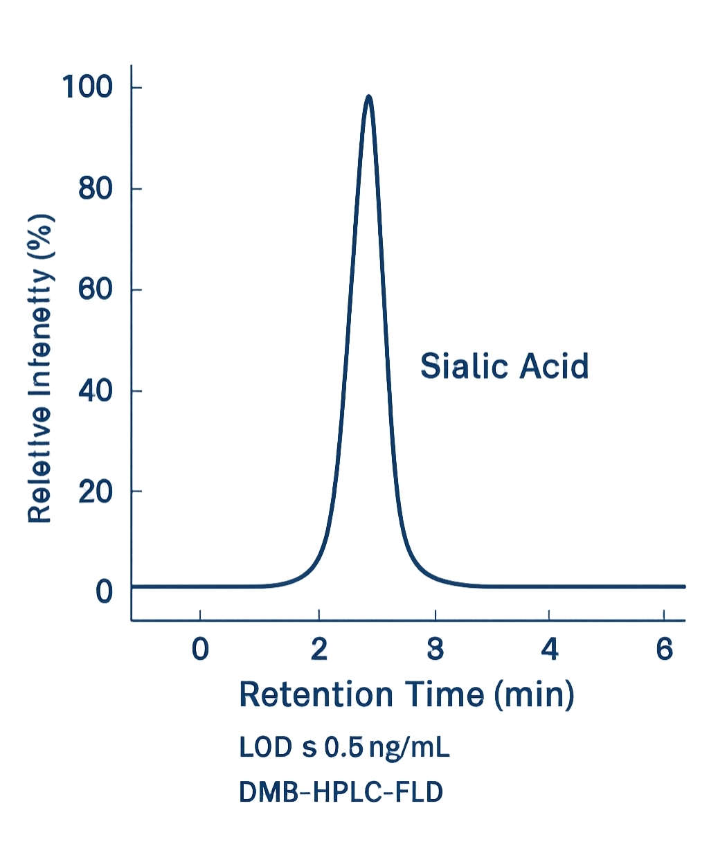 Chromatogram of sialic acid detected by DMB-HPLC-FLD with LOD 0.5 ng/mL.