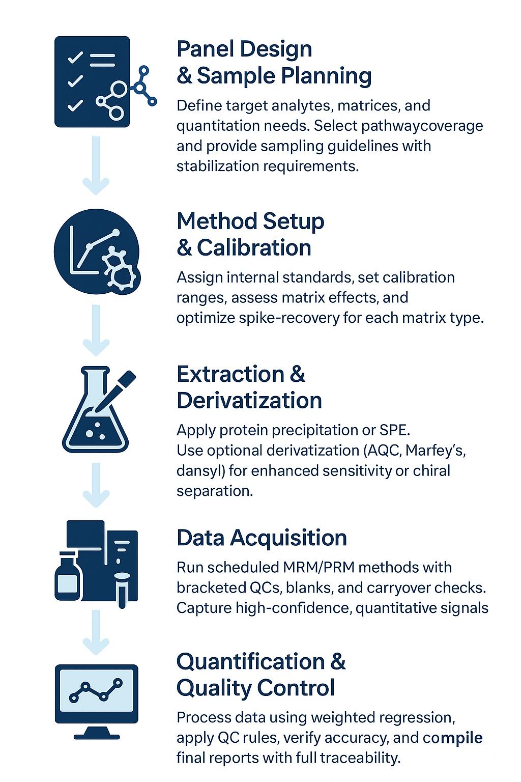 Aromatic Amino Acids Analysis Workflow