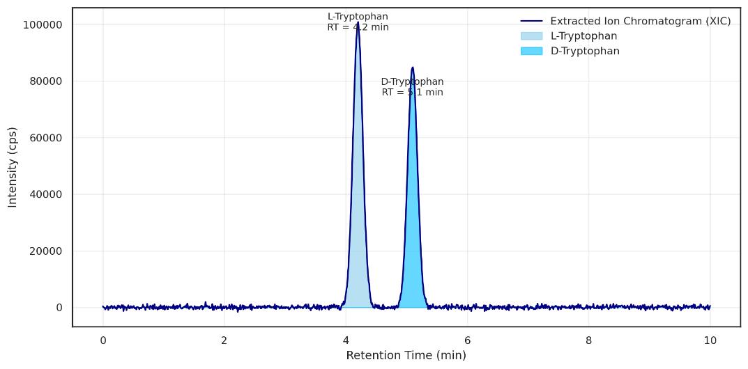 LC–MS/MS chromatogram showing clear separation between L-tryptophan and D-tryptophan based on retention time.