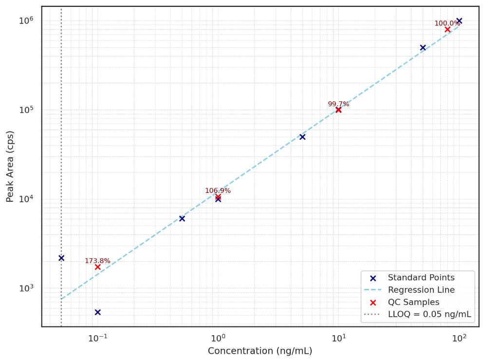 Log–log standard curve showing quantification range with QC accuracy and LLOQ annotation.