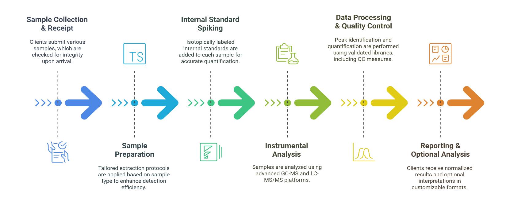 Branched Chain Fatty Acids Analysis Process