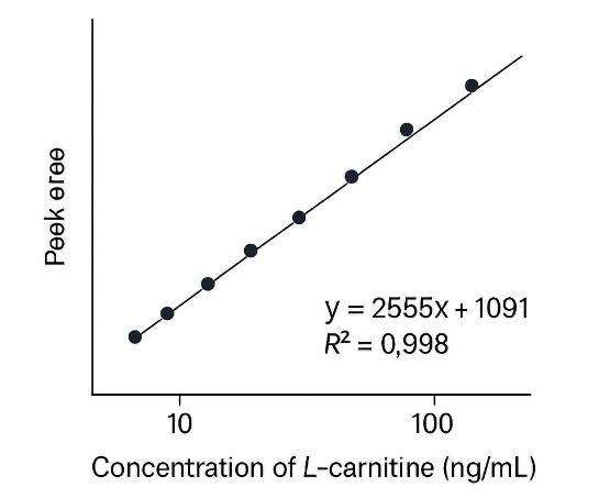 Calibration curve of L-carnitine showing concentration versus peak area with regression line and R² value.
