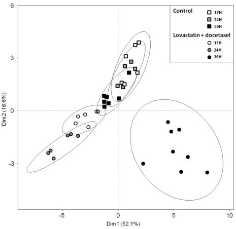 A principal component analysis (PCA) plot illustrating the kinetic effects of combined treatment with lovastatin and docetaxel, displaying sample distribution and variance over time under this treatment.