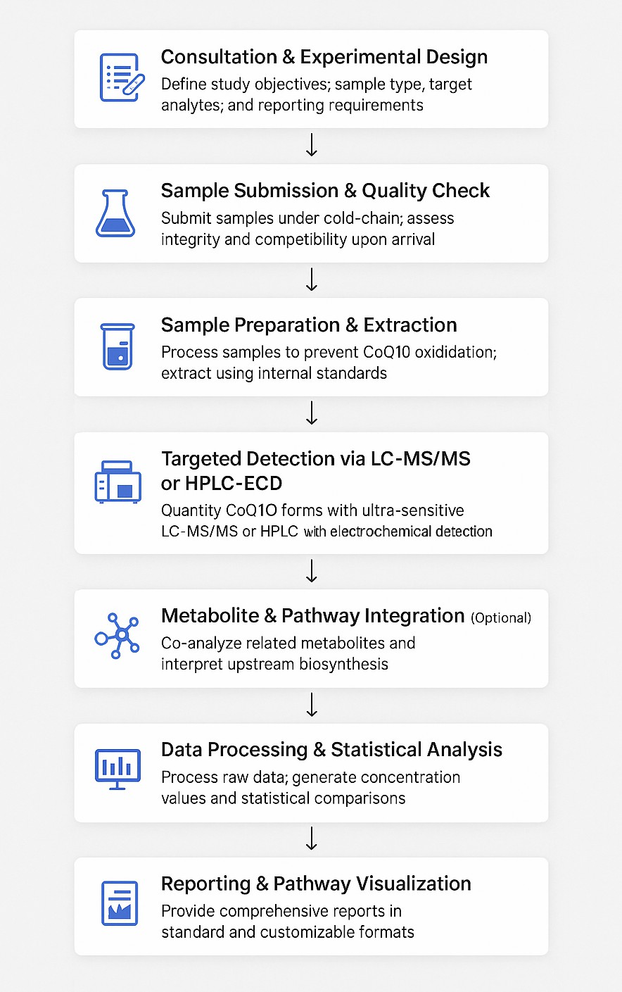 Coenzyme Q10 Analysis Workflow