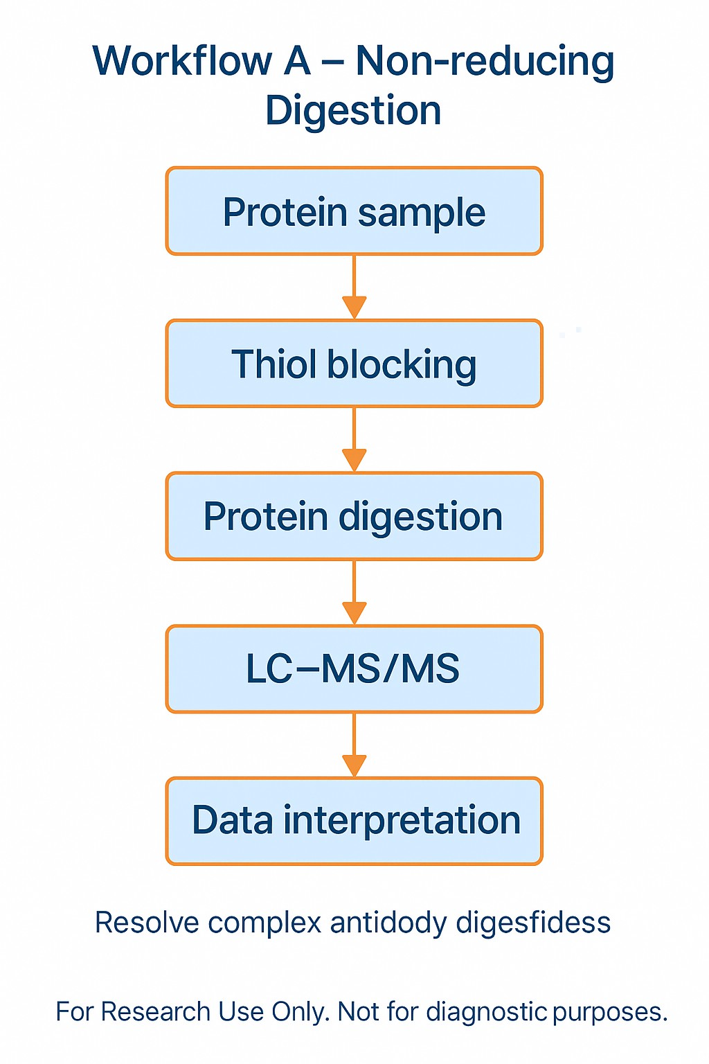 Workflow A non-reducing digestion strategy for disulfide bond analysis by mass spectrometry – vertical flowchart showing thiol blocking, enzymatic digestion, LC-MS/MS, and data interpretatio