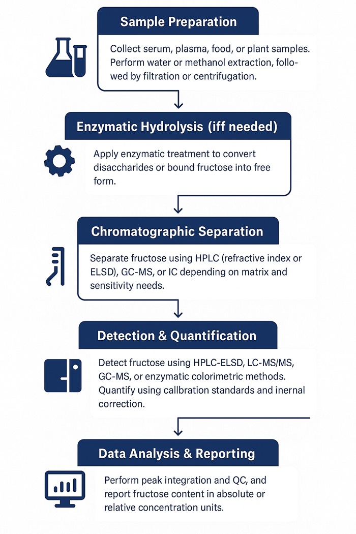 Fructose Analysis Process