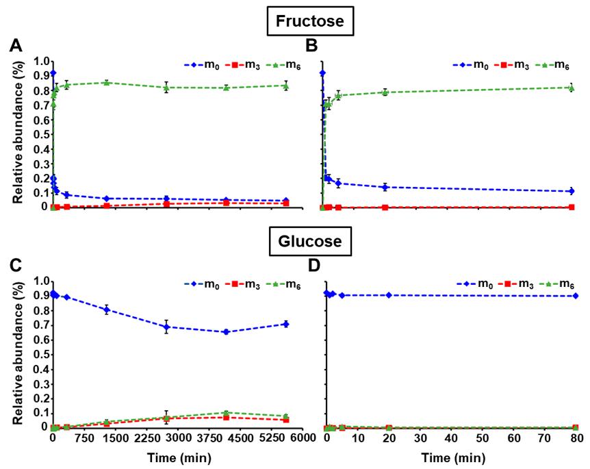 LC-MS/MS chromatograms of free sugars before and after enzymatic treatments.