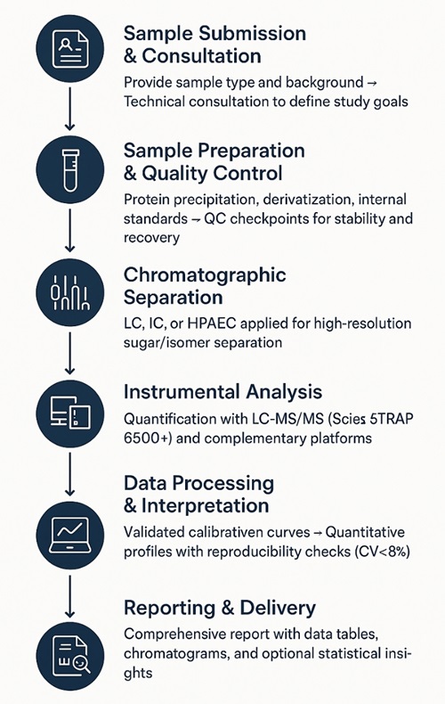 Galactose Analysis Workflow