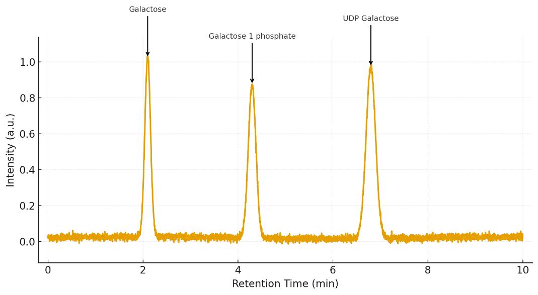 LC-MS/MS chromatogram with three clearly resolved peaks for Galactose, Galactose-1-phosphate, and UDP-Galactose.