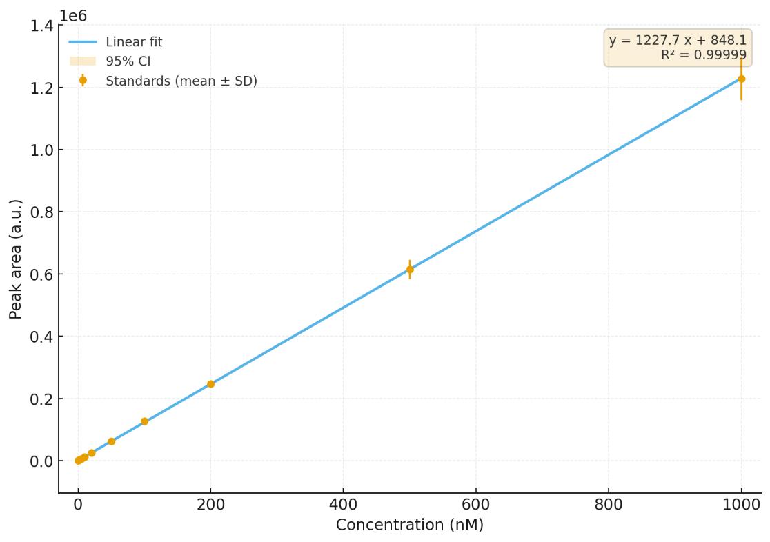 Calibration curve with standard points, linear regression line, and confidence interval, showing strong correlation for galactose quantification.