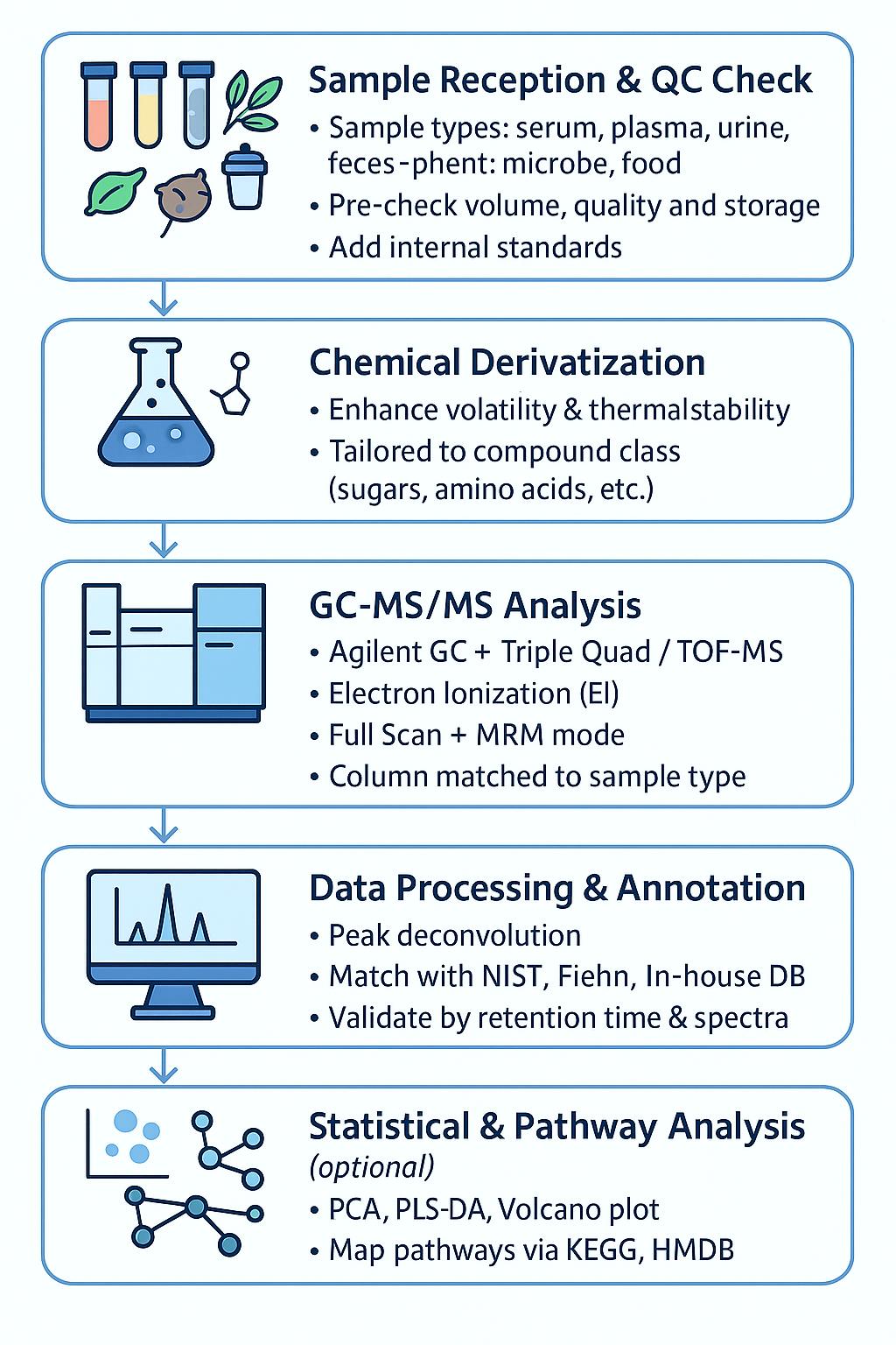 GC-MS/MS untargeted metabolomics workflow with 5 key steps from sample to pathway analysis