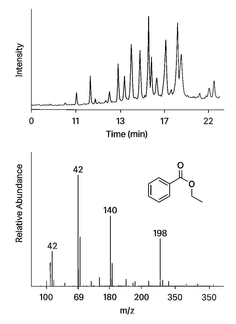 GC-MS chromatogram and tandem MS spectrum with labeled fragment peaks for metabolite identification.