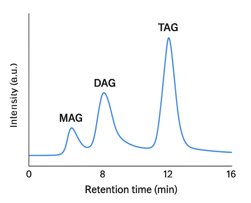 TIC with distinct peaks for MAG, DAG, and TAG across a 16-minute UHPLC gradient.
