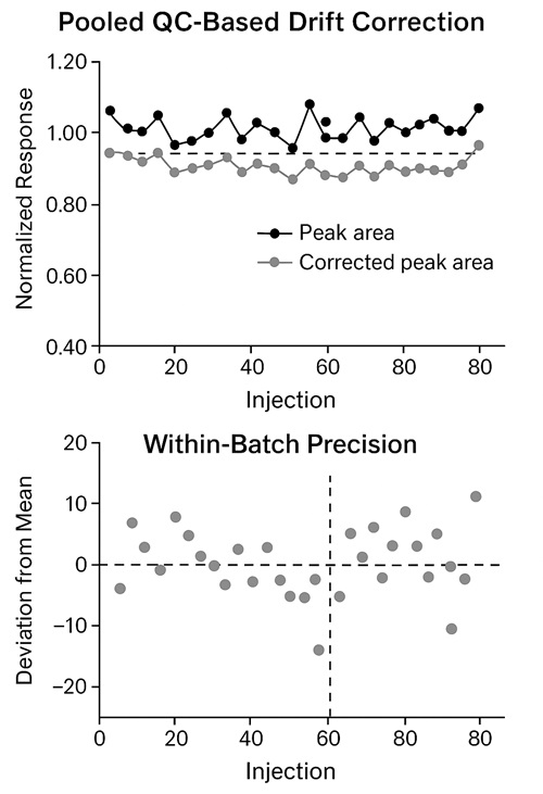 Line and scatter plots showing QC-based drift correction and injection-wise precision in LC-MS/MS data.