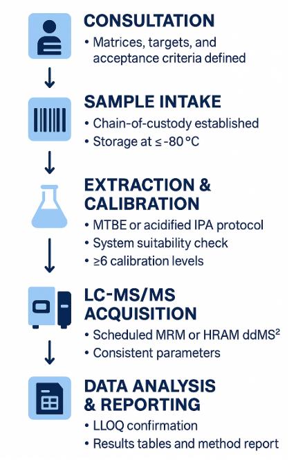 Hexosylceramide Analysis Workflow