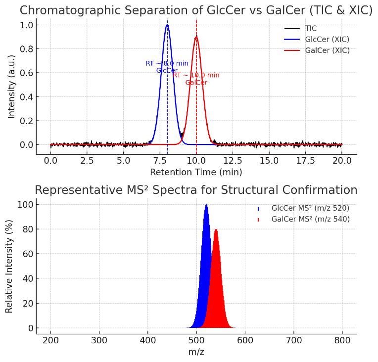 LC-MS/MS chromatogram and MS² spectra showing separation of GlcCer (~8 min) and GalCer (~10 min) with diagnostic fragment ions for structural confirmation.