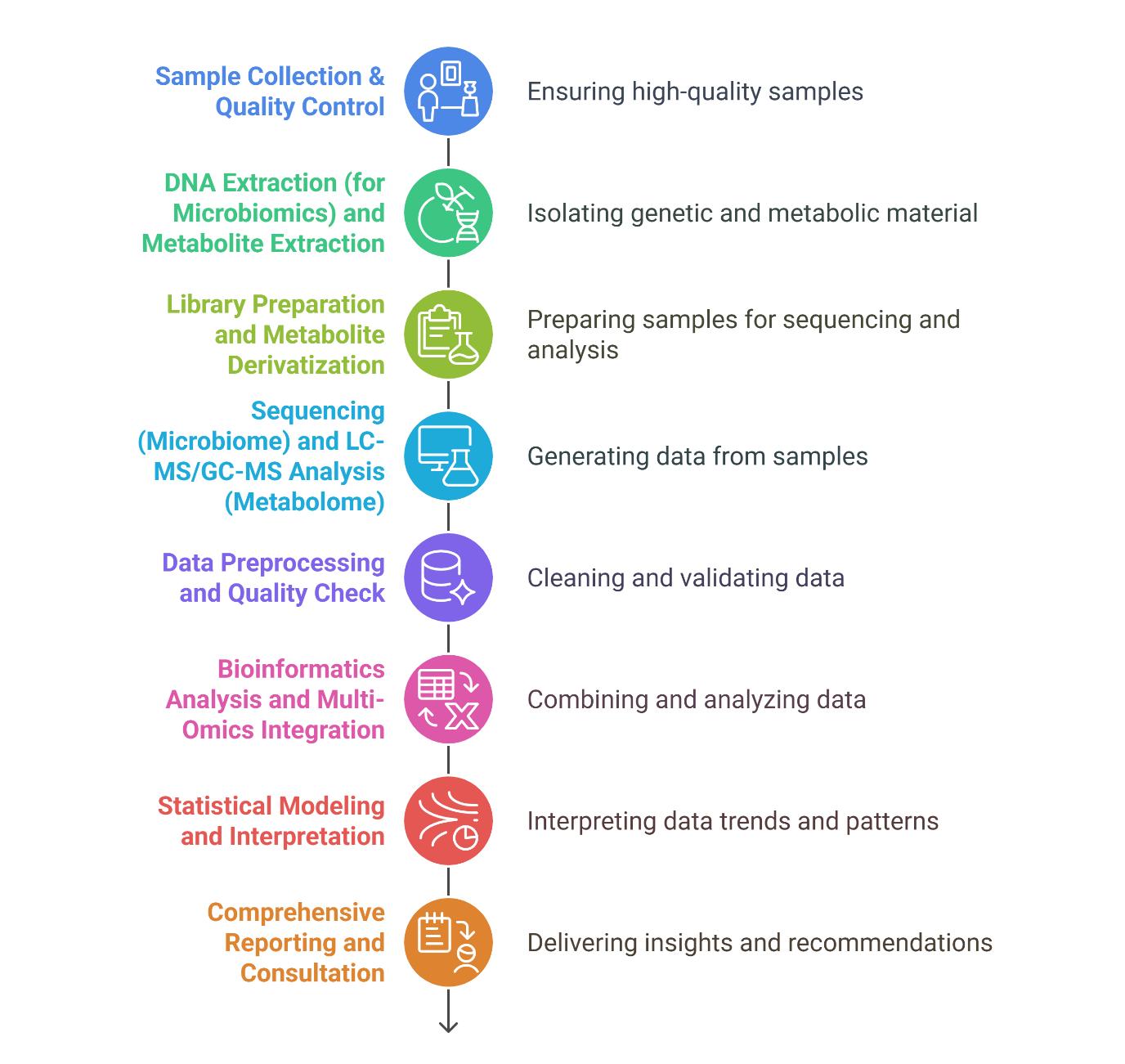 Integrated Metabolomics and Microbiomics Analysis Process