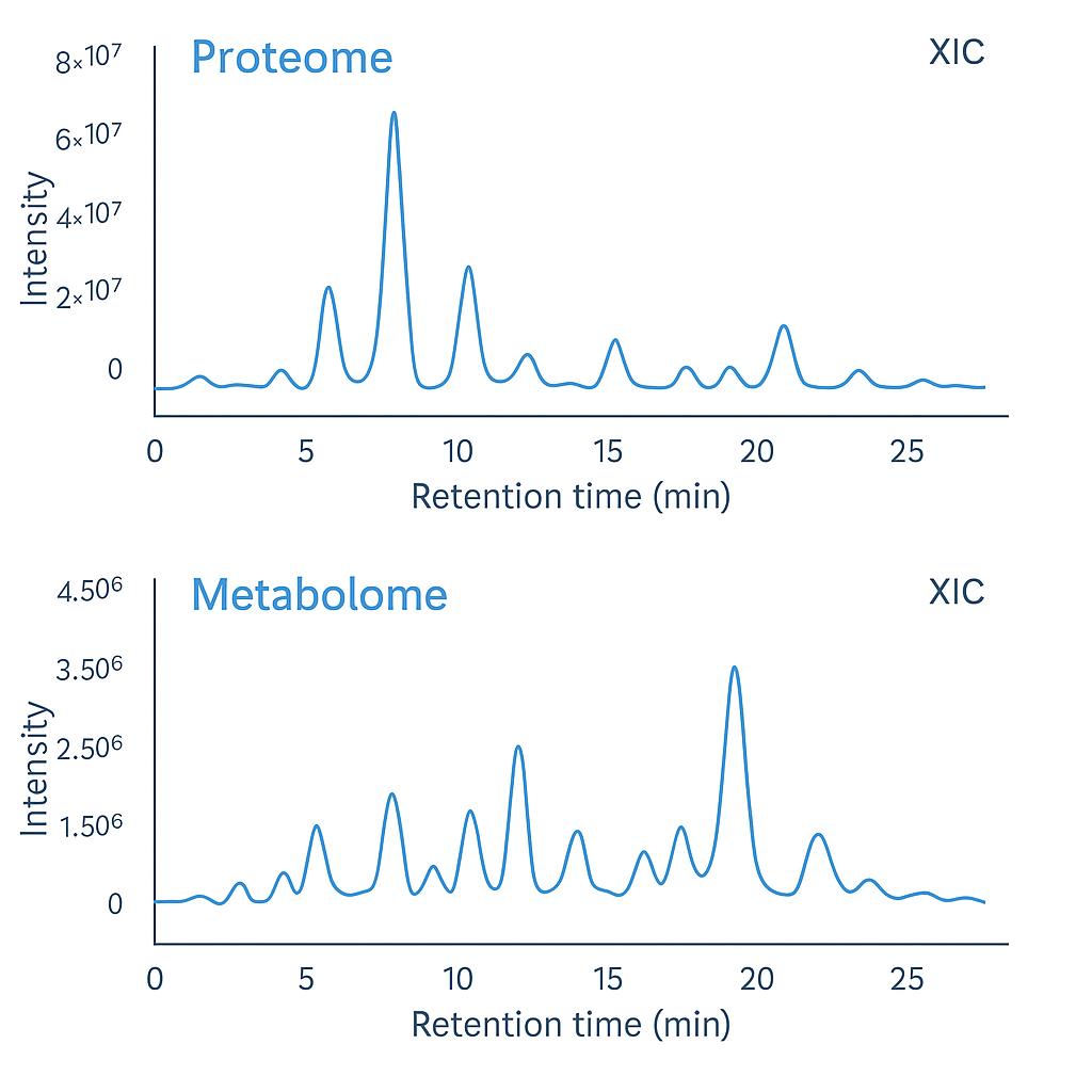 Proteome and metabolome XIC plots showing retention time and intensity