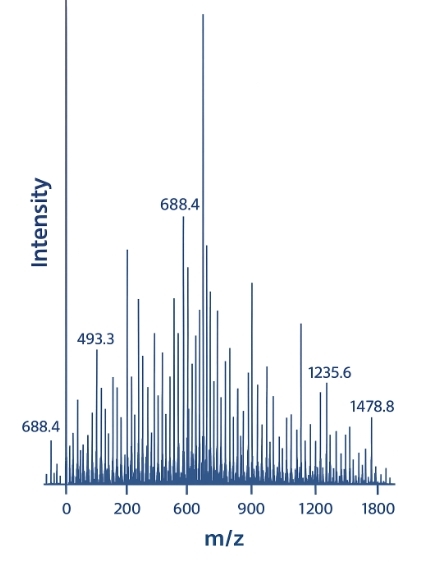 Proteomics mass spectrum with major m/z peaks and intensities