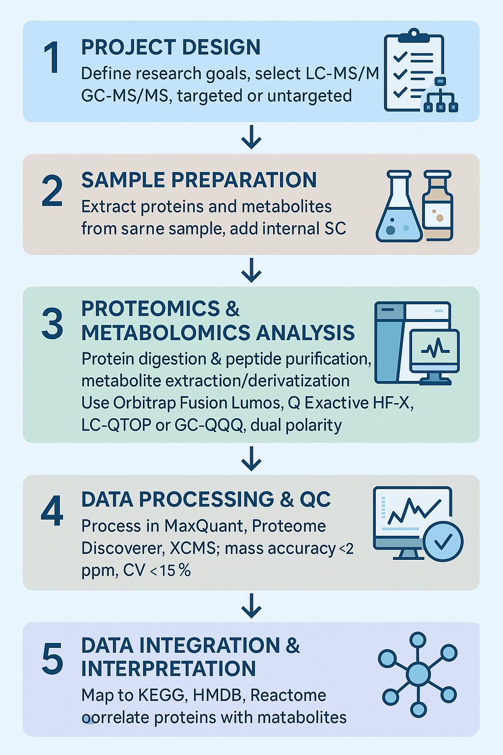 Five-step proteomics and metabolomics workflow diagram with icons, showing project design, sample preparation, analysis, data processing, and integration.