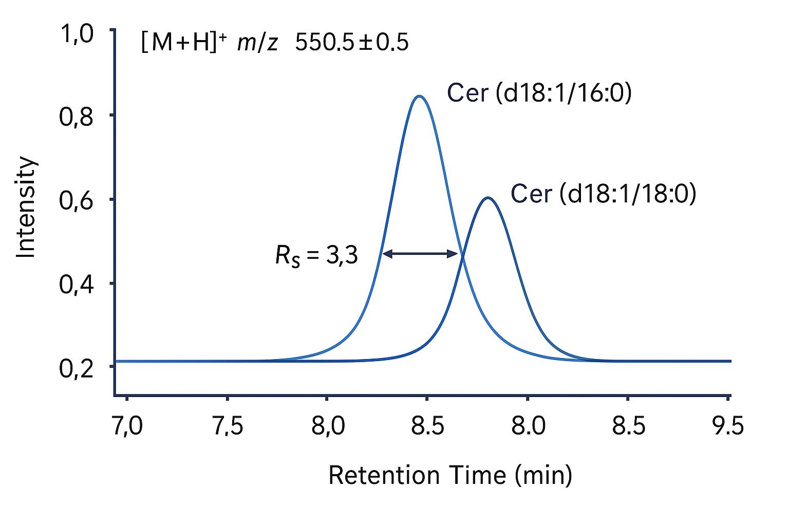 EIC plot displaying separation of two ceramide lipid species.