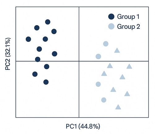 PLS/DIABLO plot separating samples by multi-omics data.