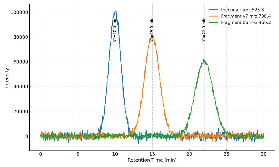 Line plot of extracted ion chromatograms with three ion traces, showing distinct retention time peaks used for peptide quantification.