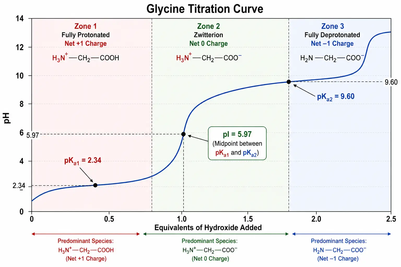 Henderson-Hasselbalch Titration Curve for Glycine