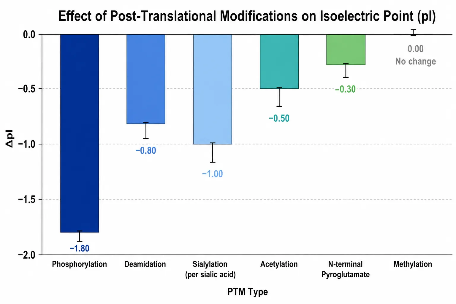 PTM Effects on pI Bar Chart