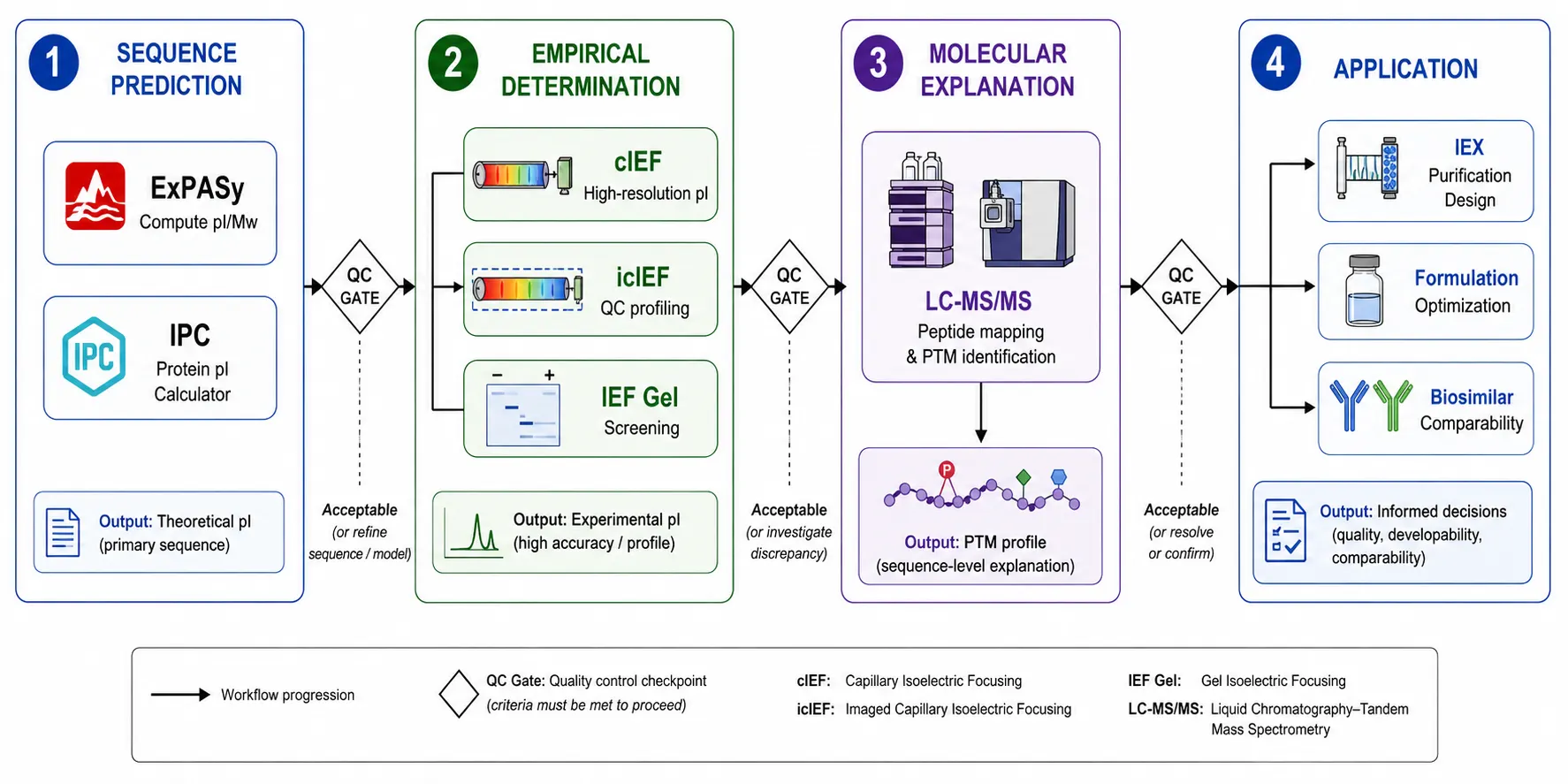 Integrative pI Characterization Workflow Pipeline
