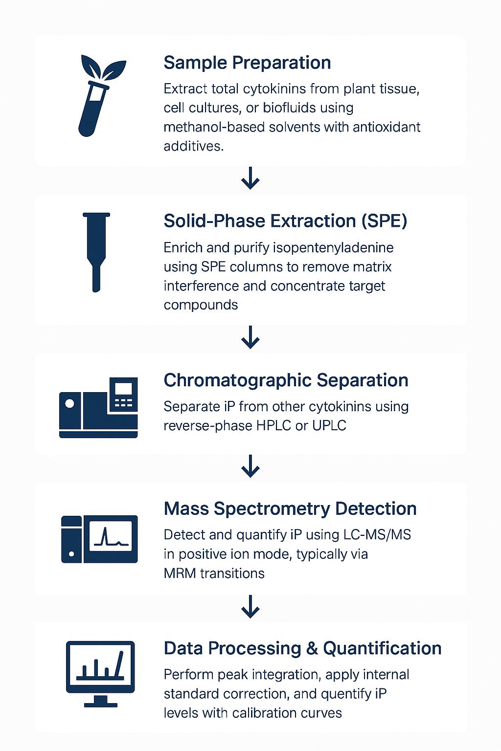 Isopentenyladenine Analysis Process