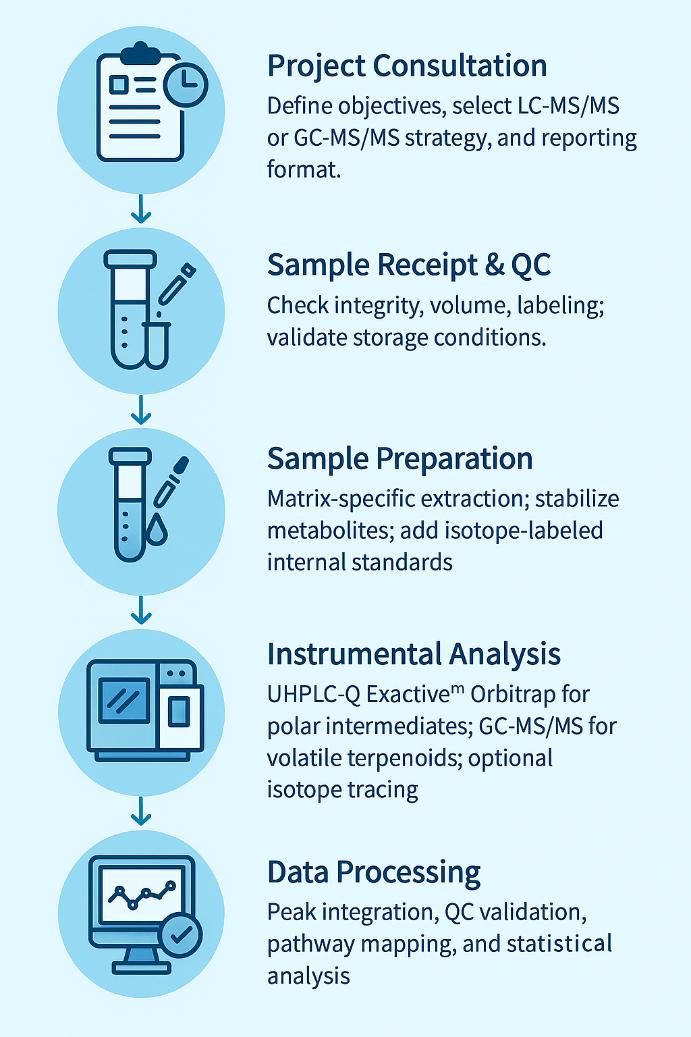 Isoprenoid pathway analysis workflow with five steps: consultation, QC, preparation, LC-MS/MS & GC-MS/MS analysis, and data processing