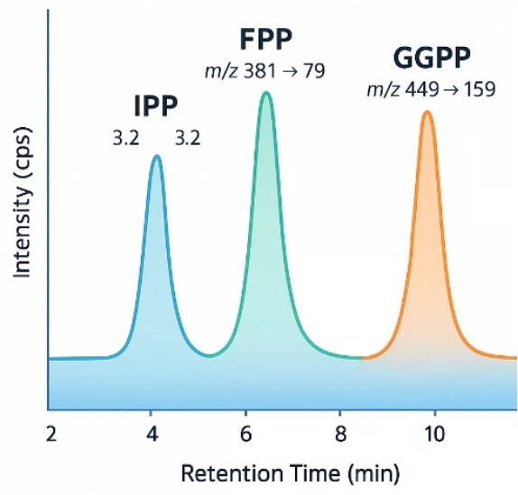 Chromatogram showing IPP (3.2 min), FPP (6.2 min, m/z 381→79), and GGPP (9.8 min, m/z 449→159) with distinct peaks.