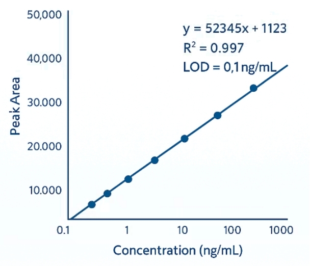 Chromatogram showing IPP (3.2 min), FPP (6.2 min, m/z 381→79), and GGPP (9.8 min, m/z 449→159) with distinct peaks.