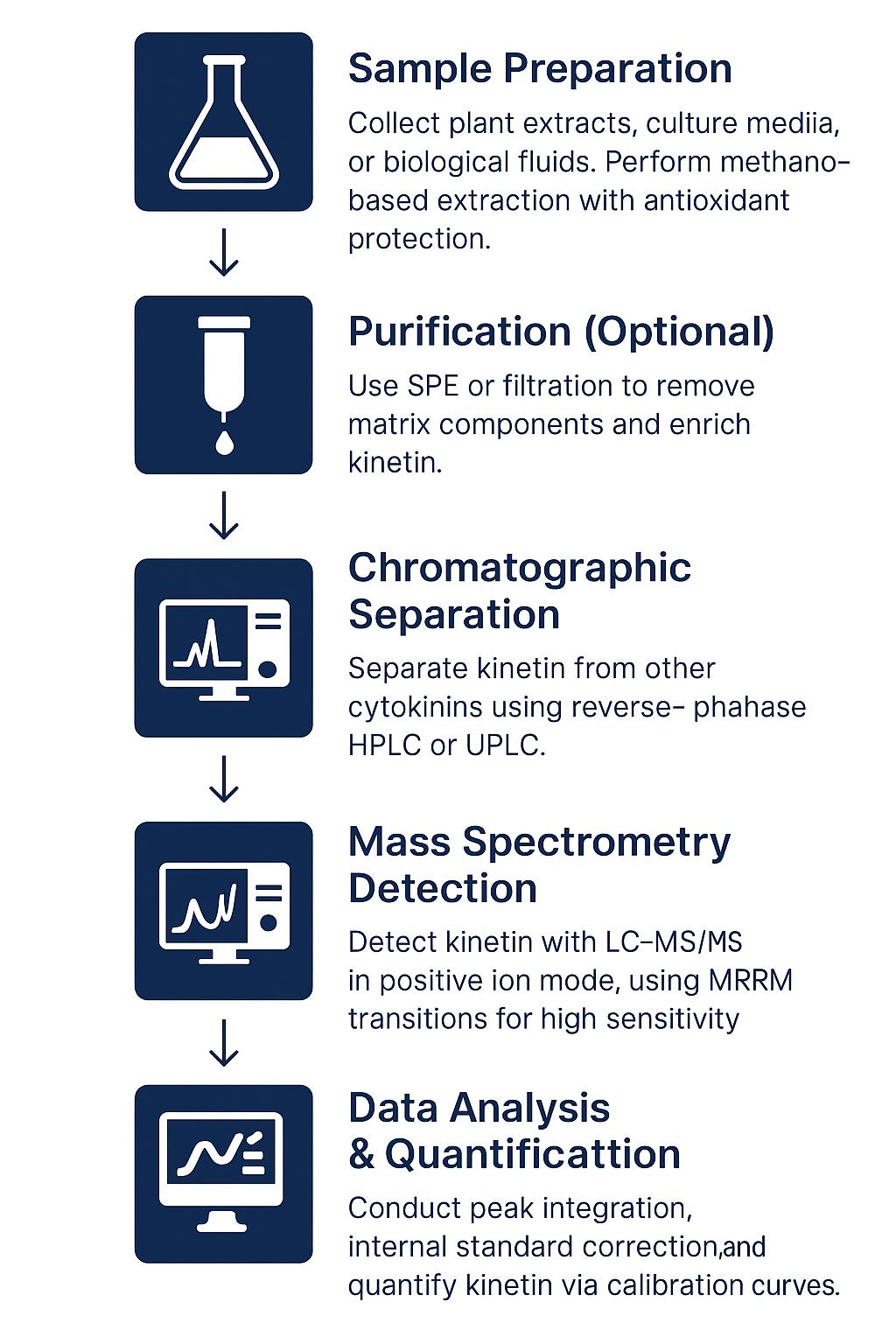 Kinetin Analysis Workflow