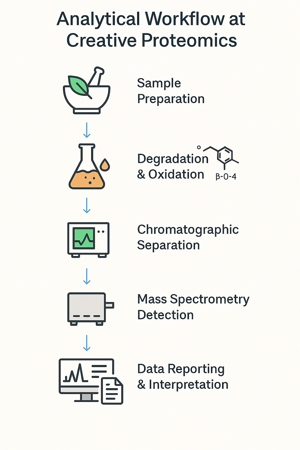 Lignin analysis workflow with sample preparation, HPLC GC–MS detection, and data reporting