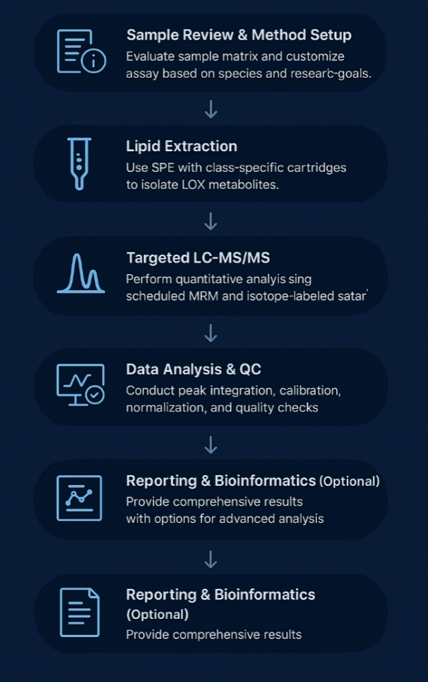 Lipoxygenase Metabolite Profiling Workflow
