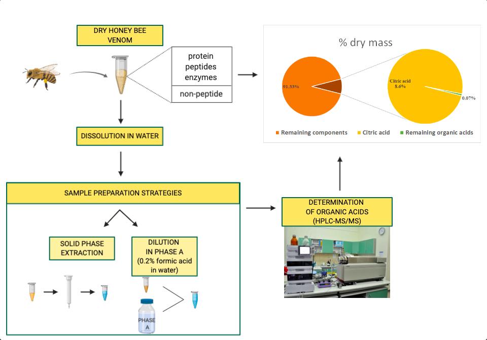 Metabolomic Studies of Apis mellifera Venom