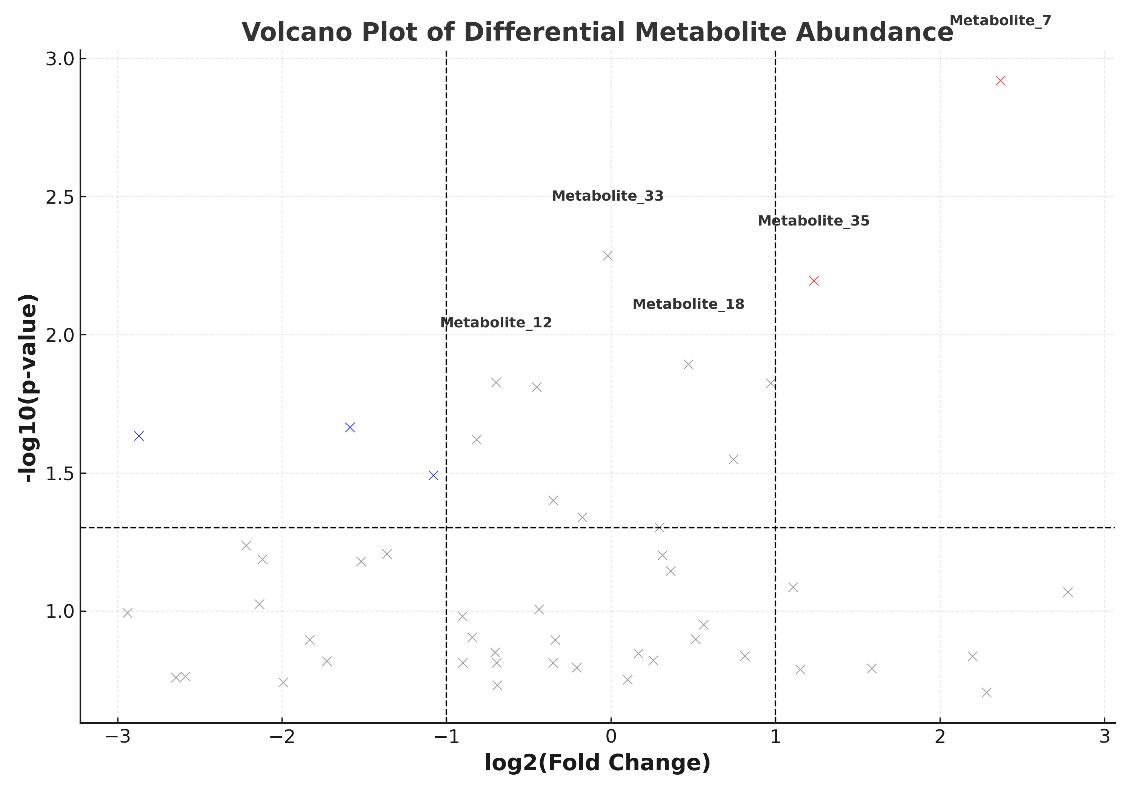 Volcano plot of metabolomics data showing significantly altered metabolites with statistical thresholds.