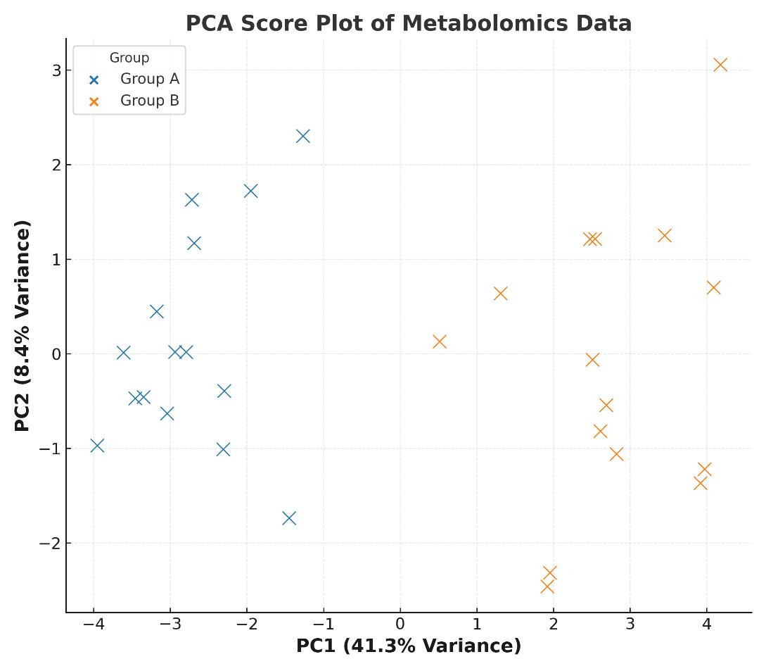 PCA score plot of metabolomics data showing group separation along PC1 and PC2 axes.