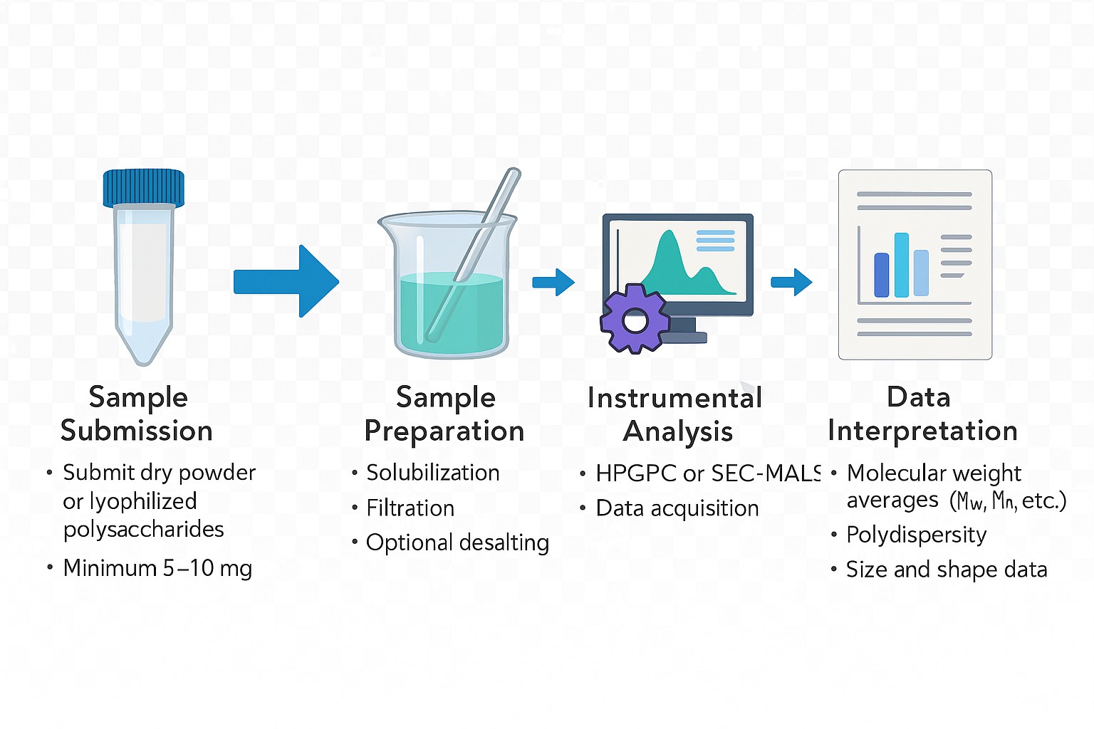 Polysaccharide MW Determination Services Workflow