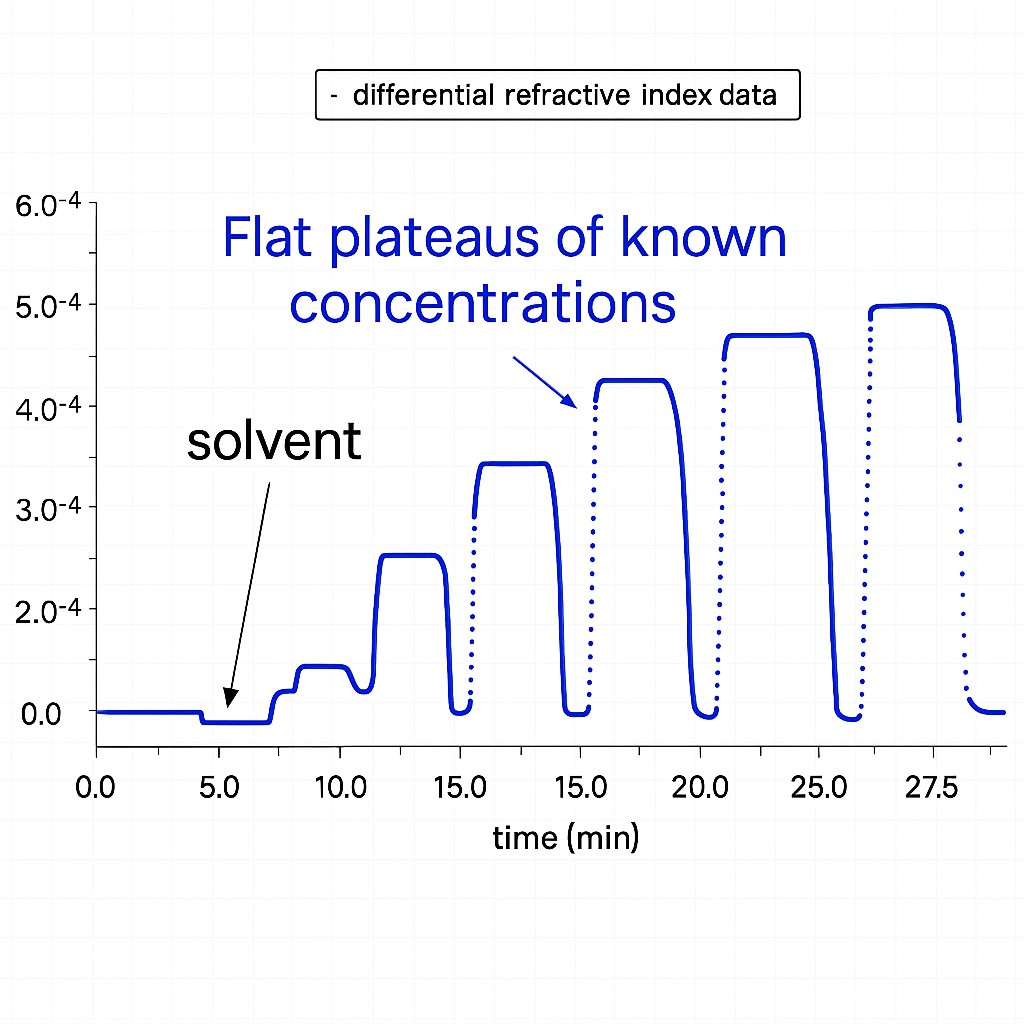 dnc value detection spectrum