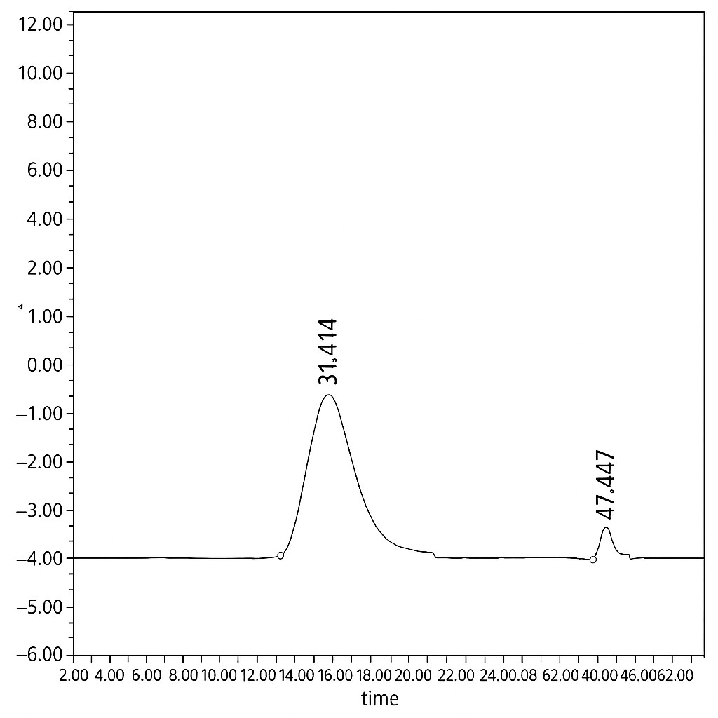 HPGPC chromatogram showing two peaks for a polysaccharide sample, indicating molecular weight separation over time.