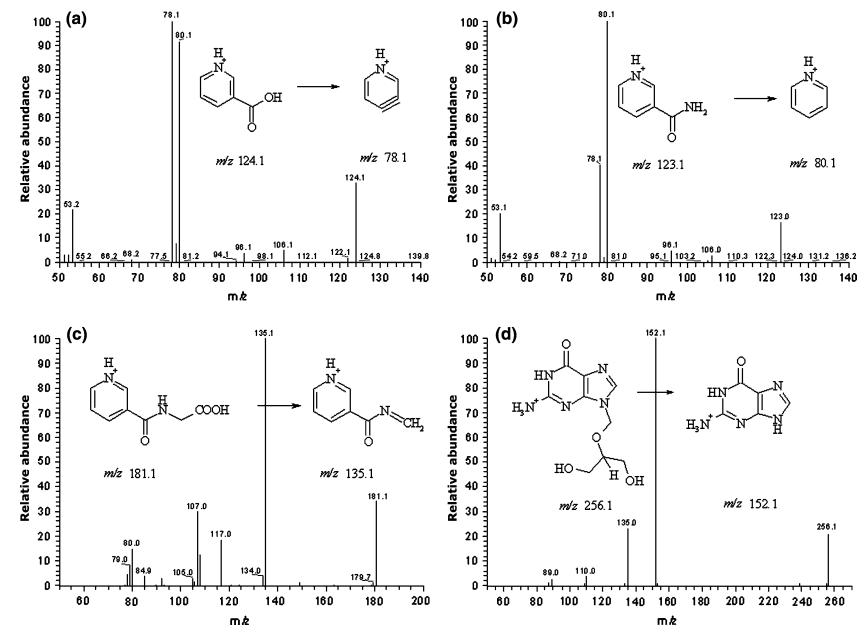 Product ion spectra and the proposed fragmentation processes of niacin (a), niacinamide (b), nicotinuric acid (c) and ganciclovir (d)