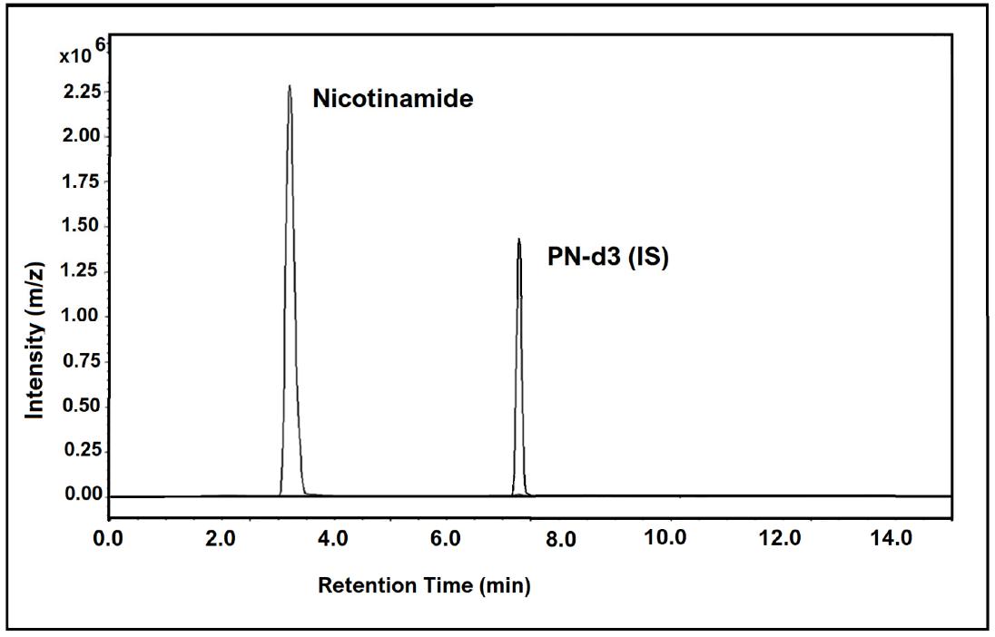 LC-MS/MS chromatogram showing nicotinamide (vitamin B3 vitamer) found in human hair