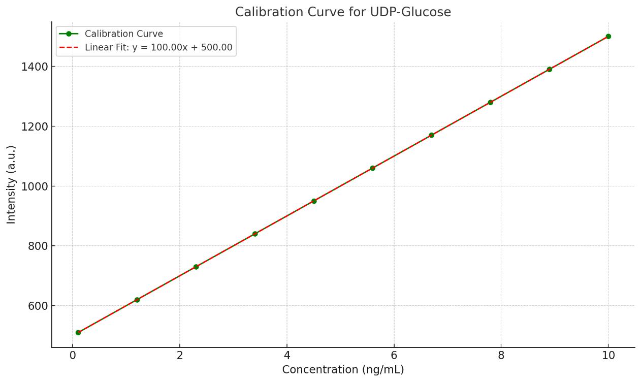Linear calibration curve for UDP-Glucose, R² = 0.995.