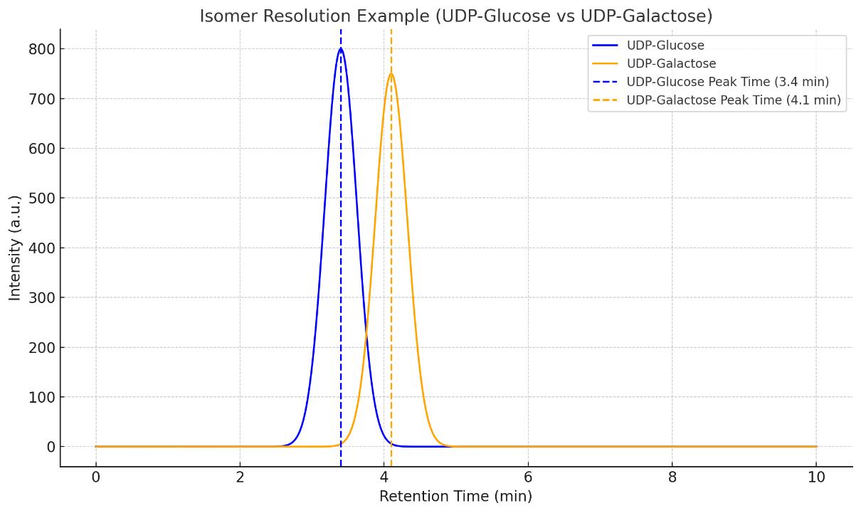 Isomer resolution of UDP-Glucose and UDP-Galactose with peaks at 3.4 and 4.1 minutes.